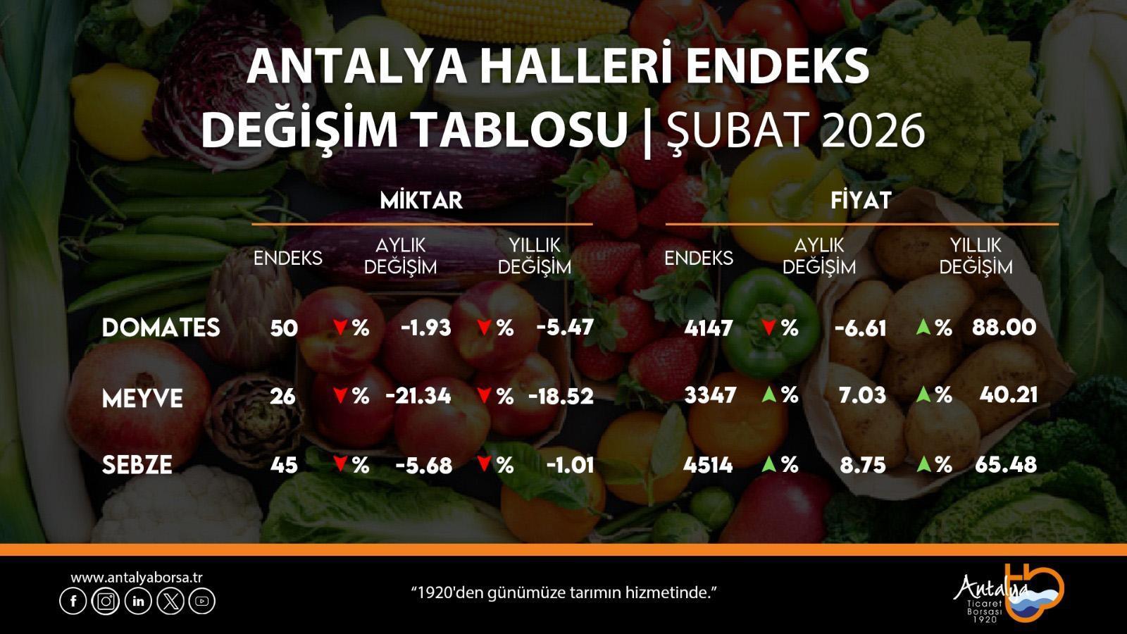 ATB, şubat ayı hal endeksini açıkladı