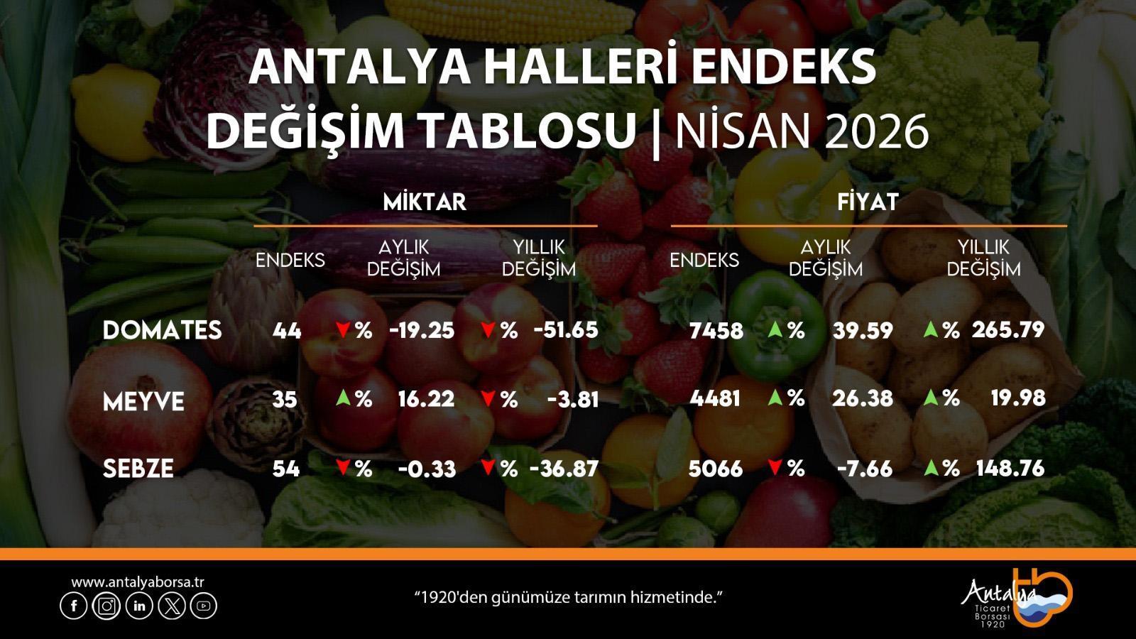 ATB nisan ayı hal endeksini açıkladı