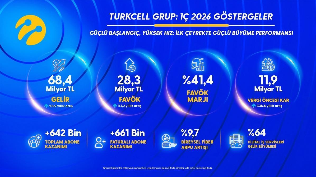 Turkcell, 2026’nın ilk çeyreğinde 4,6 milyar TL kar elde etti