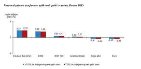 TÜİK: Aylık en yüksek reel getiri mevduat faizinde oldu