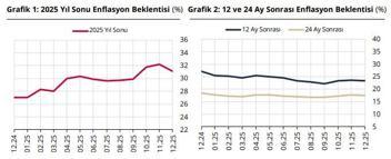 TCMB, piyasa katılımcılarının enflasyon beklentilerini açıkladı
