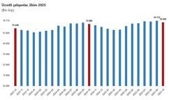TÜİK: Ücretli çalışan sayısı yıllık yüzde 1 arttı