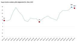 TÜİK: İnşaat üretimi yıllık yüzde 28 arttı