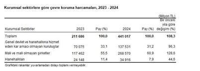 TÜİK: Çevre koruma harcamaları yüzde 108,3 arttı