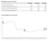 TÜİK: Yurt dışı üretici fiyatları kasımda arttı