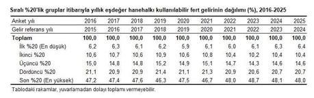 TÜİK: En yüksek gelir grubu tüm gelirin yüzde 48'ini aldı