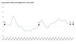 TÜİK: Sanayi üretimi kasım ayında arttı