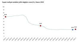 TÜİK: İnşaat maliyeti kasımda arttı