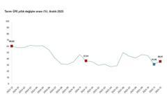 TÜİK: Tarım ürünleri üretici fiyatları aralıkta arttı