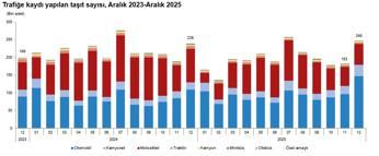 TÜİK: 2025'te 2 milyon 368 bin 538 adet taşıtın trafiğe kaydı yapıldı