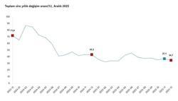 TÜİK: Toplam ciro aralıkta arttı