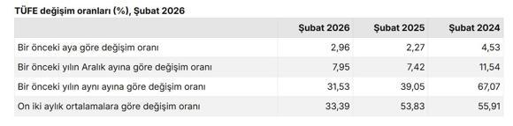 TÜİK, şubat ayı enflasyon verilerini açıkladı