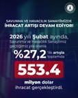 Savunma ve havacılık sanayi, şubatta 553,4 milyon dolar ihracat gerçekleştirdi
