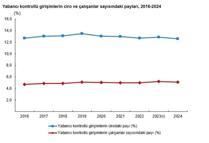 TÜİK: Yabancı kontrollü girişimlerin ciro payı yüzde 12,6 oldu