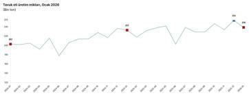 TÜİK: Tavuk eti üretimi azaldı, yumurta ve içme sütü üretimi arttı