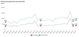 TÜİK: Şubatta konut satışları arttı