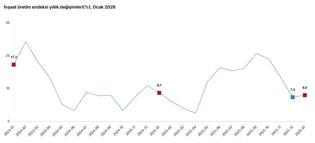 TÜİK: İnşaat üretimi ocakta arttı