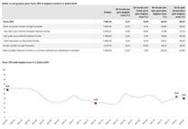TÜİK: Tarım üretici fiyatları şubatta arttı