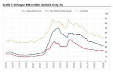 Sektörel enflasyon beklentileri açıklandı