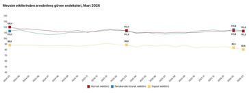 TÜİK: Güven endeksleri martta azaldı