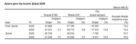 TÜİK, dış ticaret istatistiklerini açıkladı