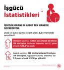Bakan Işıkhan: İşsizlik oranı 34 aydır tek hanede seyrediyor