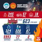 Kayseri itfaiyesi mart ayında 623 olaya müdahale etti