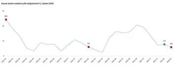 TÜİK: İnşaat üretimi yıllık yüzde 5,9 arttı