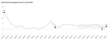 TÜİK: Hizmet üretimi şubatta arttı