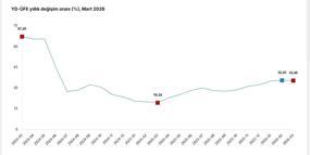 TÜİK: Yurt dışı üretici fiyatları martta arttı