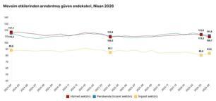 TÜİK: Güven endeksi hizmet ve perakende ticarette azaldı, inşaat sektöründe arttı