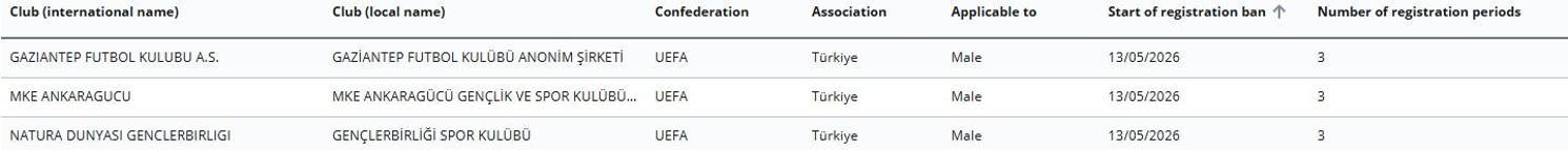 FIFA’dan Gençlerbirliği, Gaziantep FK ve MKE Ankaragücü’ne transfer yasağı