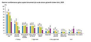 TÜİK: Suçtan korunmak için alınan en yaygın önlem çelik kapı oldu