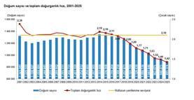 Türkiye'nin doğurganlık hızı 1,42'ye geriledi