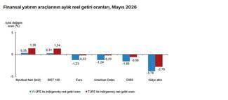Aylık en yüksek reel getiri mevduat faizinde oldu