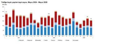 TÜİK: Mayısta 159 bin 623 taşıtın trafiğe kaydı yapıldı