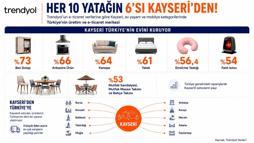 Trendyol verilerine göre Türkiye’de satılan her 10 yataktan 6’sı Kayseri’den