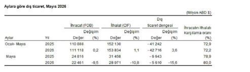 TÜİK: İhracat yüzde 9,5, ithalat yüzde 10,8 azaldı