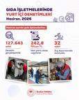 127 bin 643 gıda denetiminde 242,8 milyon lira idari ceza uygulandı