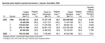 Yerli turistin seyahat harcaması 1'inci çeyrekte 102,3 milyar TL oldu