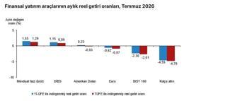 Temmuzda en yüksek aylık reel getiri mevduat faizinde oldu