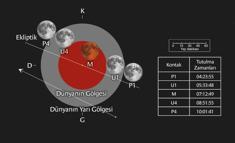 Parçalı ay tutulması, Türkiye’den de izlenebilecek