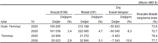 TÜİK: Temmuzda ihracat ve ithalat arttı