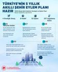Bakan Kurum: 5 yıllık akıllı şehir eylem planımız hazır