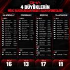 4 büyüklerden 57 futbolcu milli takımlara davet aldı