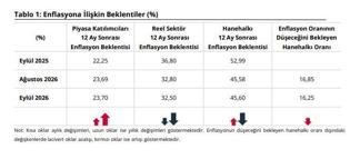 Sektörel enflasyon beklentileri açıklandı