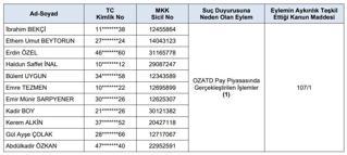 SPK'dan 11 kişi hakkında suç duyurusu