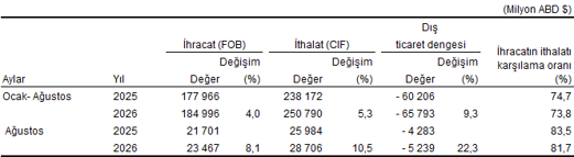 TÜİK: İhracat yüzde 8,1, ithalat yüzde 10,5 arttı