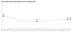 İnşaat maliyeti ağustosta arttı