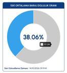 İstanbul'da baraj doluluk oranı bir günde yüzde 7 arttı
